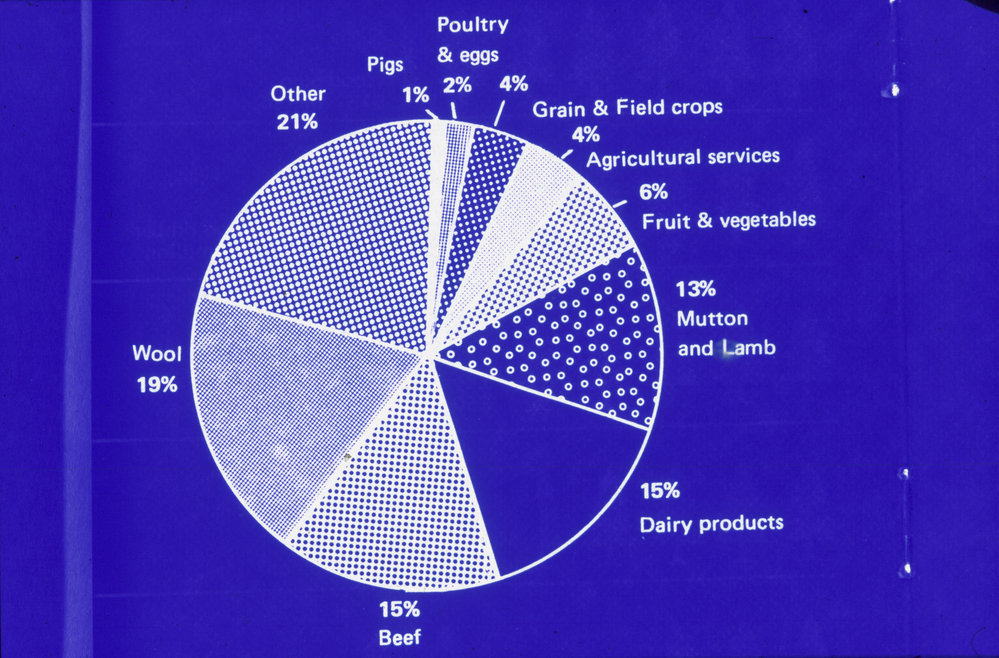 Farm output types by percentage
