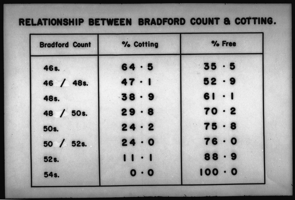 Relationship between Bradford Count and cotting