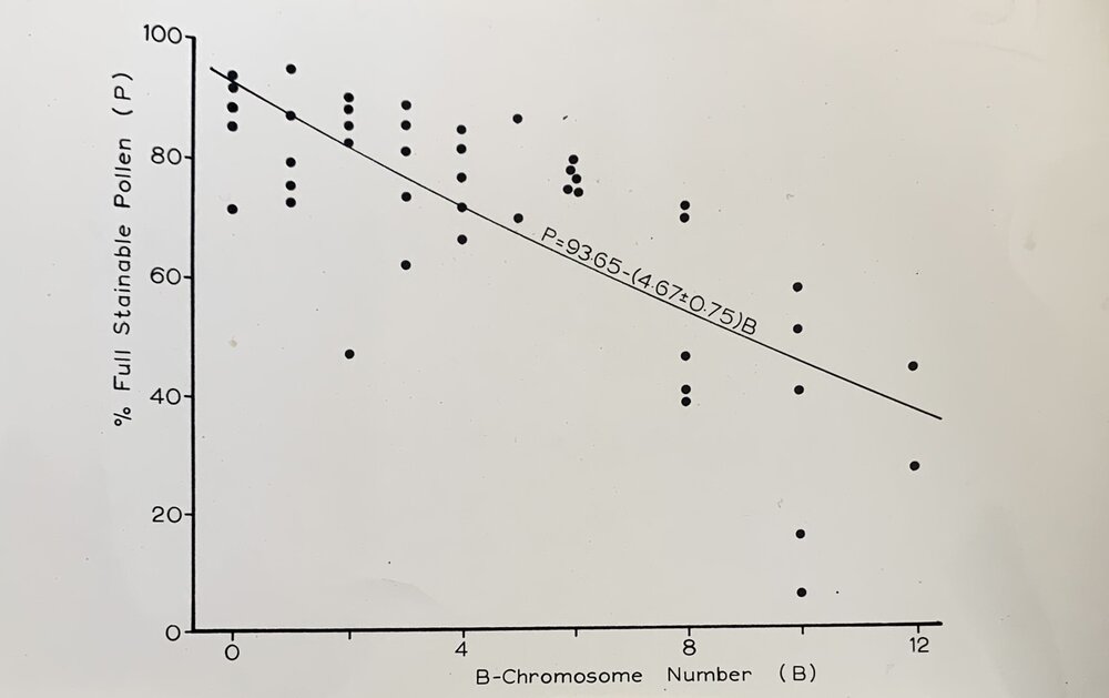 % of full stainable pollen - 1 of 2