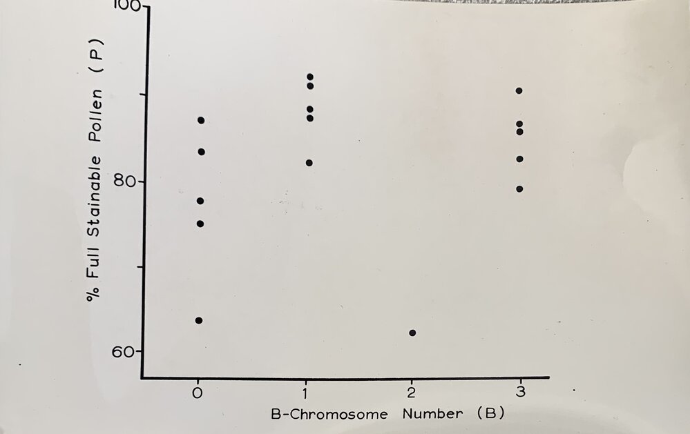 % of full stainable pollen - 2 of 2