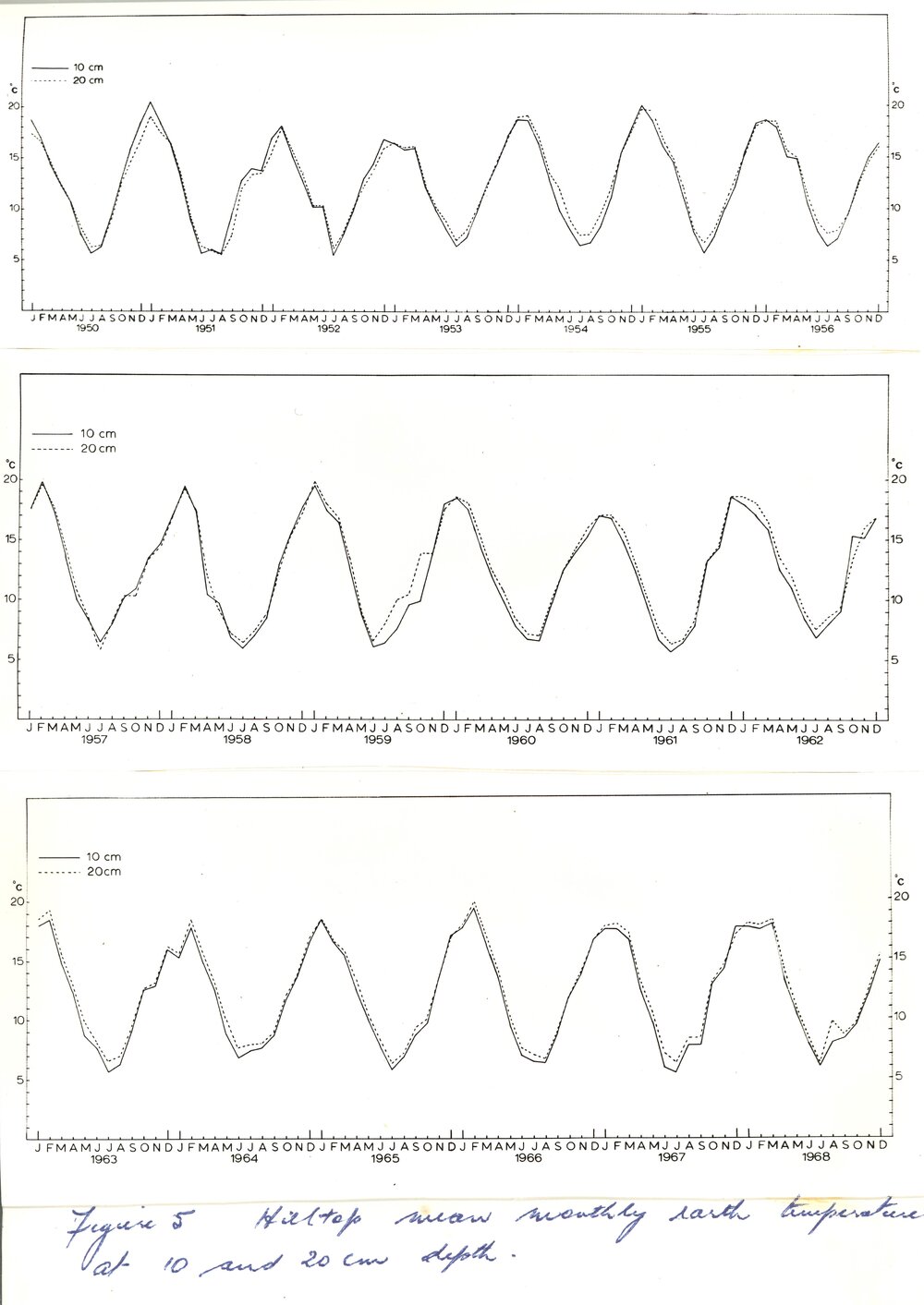 Hilltop mean monthly earth temperature