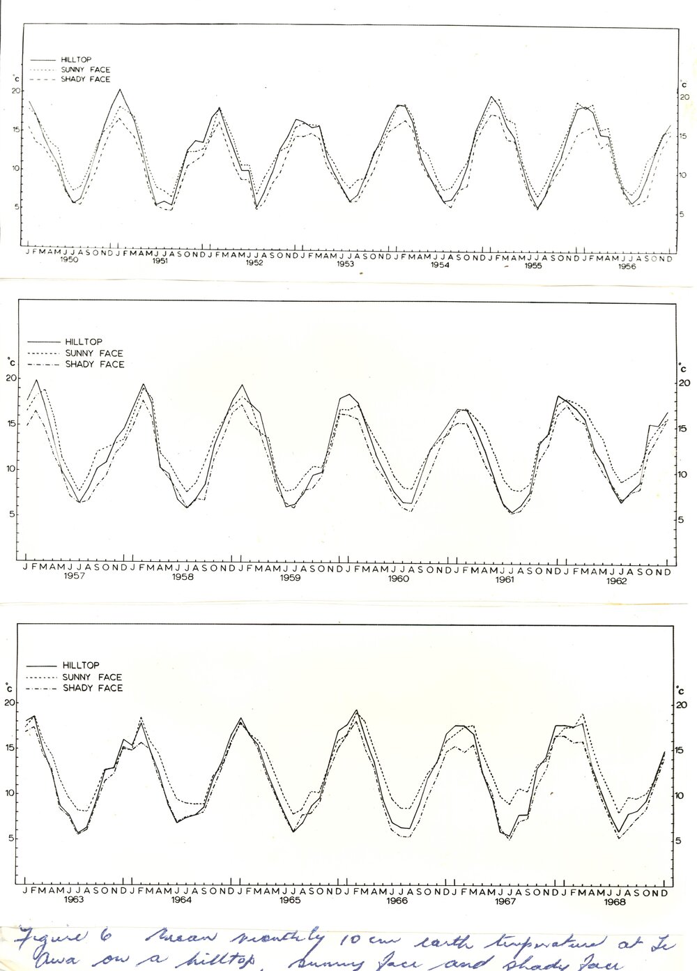 Mean monthly earth temperature at Te Awa