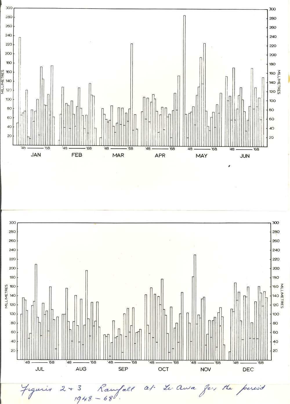 Rainfall at Te Awa - 1948-1968