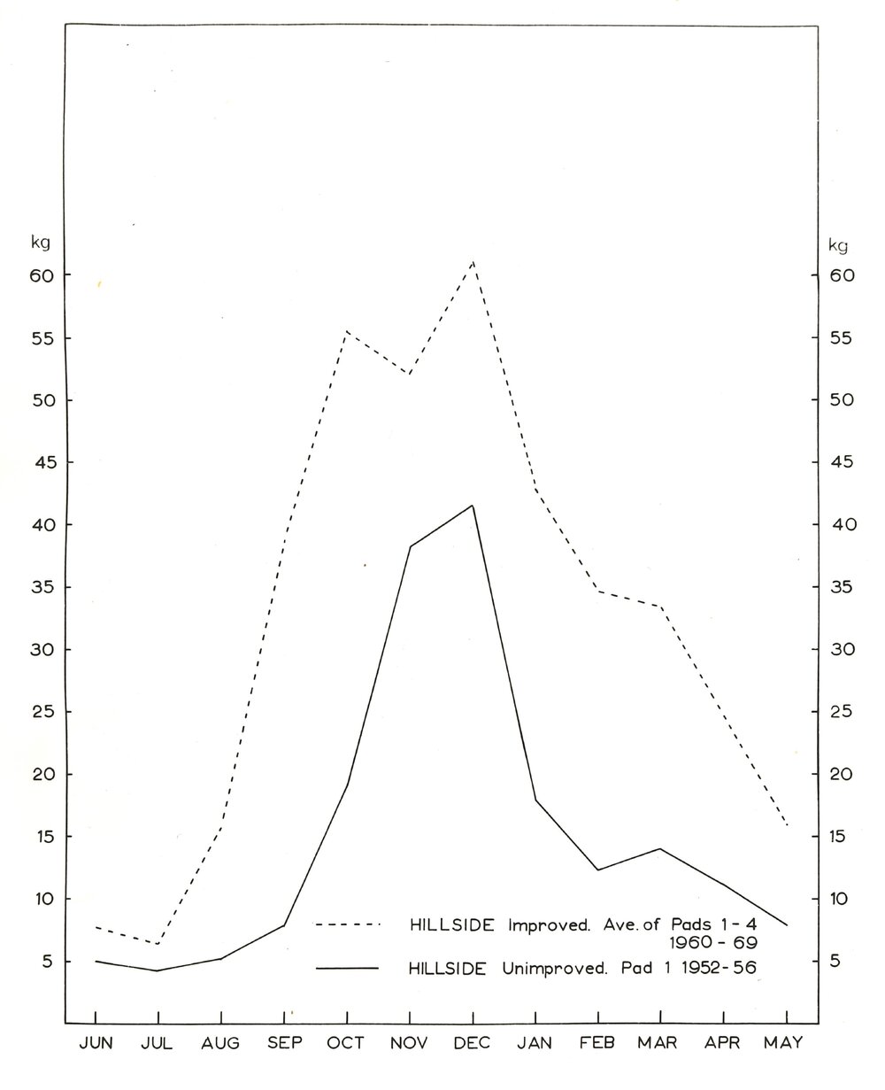Hillside improved and unimproved - Average of paddocks graph