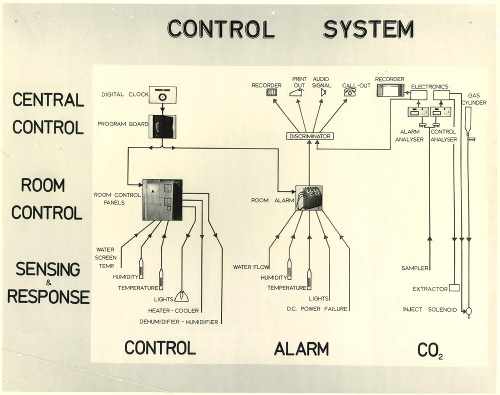 Control system - diagram