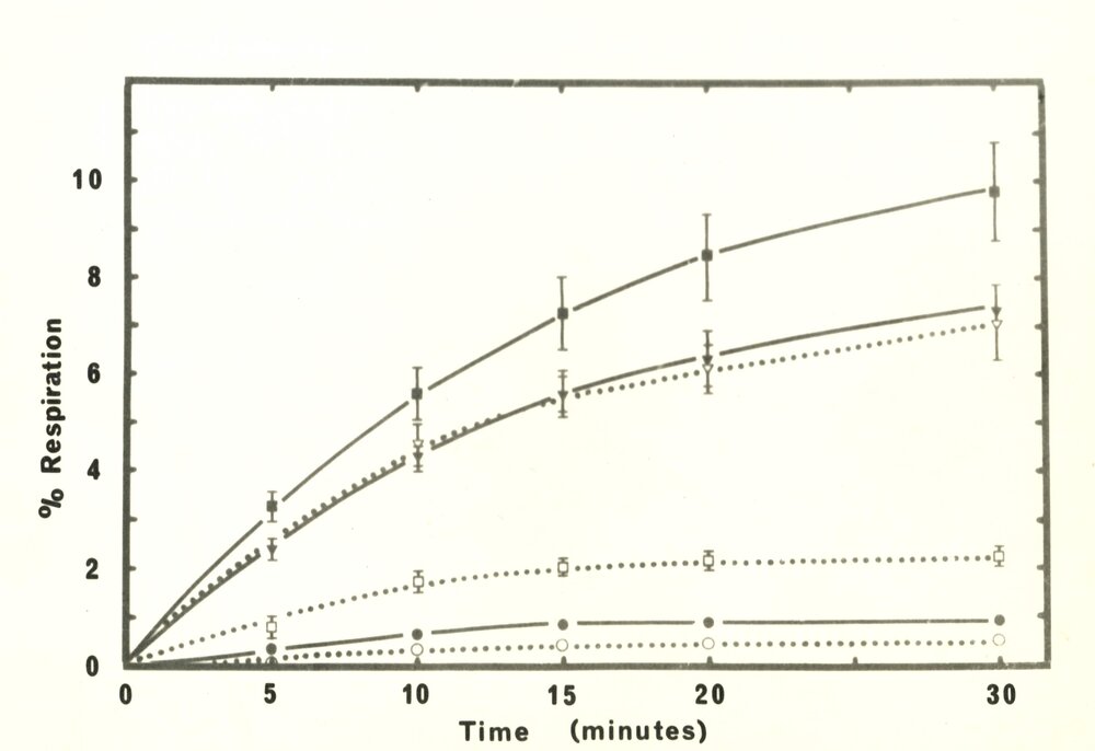 % respiration graph - 2