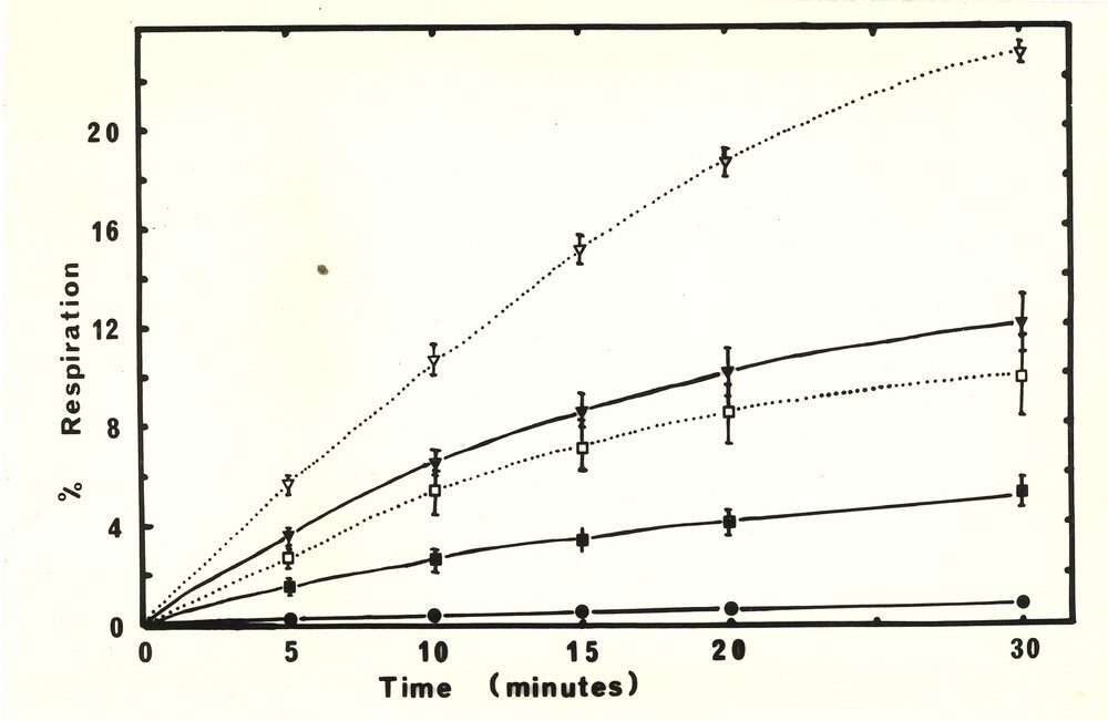 % Respiration graph - 1