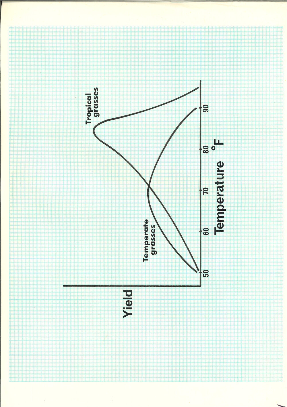 Tropical grasses - Temperate grasses - graph