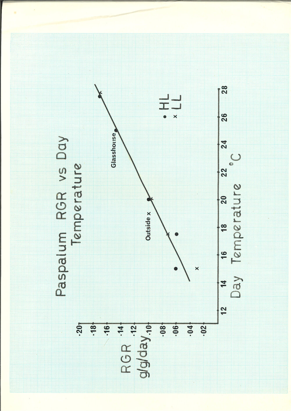 Paspalum - graph