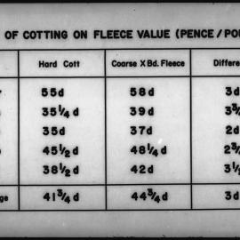 Effect of cotting on fleece value
