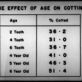 Effect of age on cotting