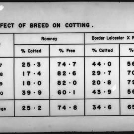 Effect of breed on cotting