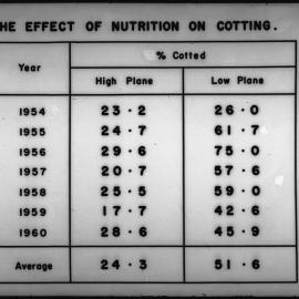 Effect of nutrition on cotting