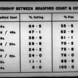Relationship between Bradford Count and cotting