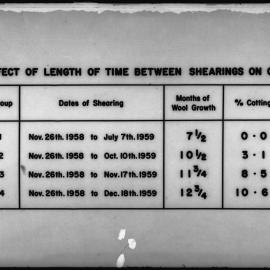 Effect of length of time between shearings on cotting