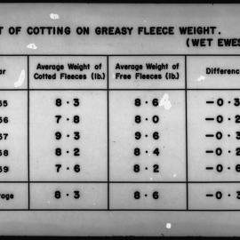 Effect of cotting on greasy fleece weight: wet ewes only