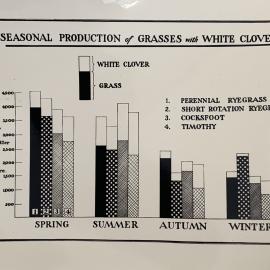 Seasonal production graph