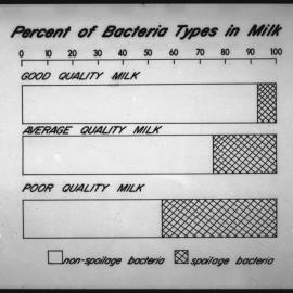 Temperature and growth relationships of bacteria in milk. 1. Percent of bacteria types in milk