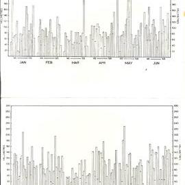 Rainfall at Te Awa - 1948-1968