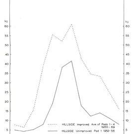 Hillside improved and unimproved - Average of paddocks graph