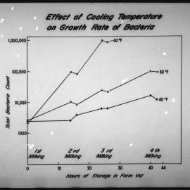 Temperature and growth relationships of bacteria in milk. 2. Effect of cooling temperature on growth rate of bacteria