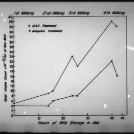 Temperature and growth relationships of bacteria in milk. 3. By milking