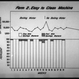 Temperature and growth relationships of bacteria in milk. 4. Farm 2, easy to clean machine