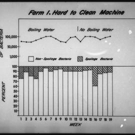 Temperature and growth relationships of bacteria in milk. 5. Farm 1, hard to clean machine
