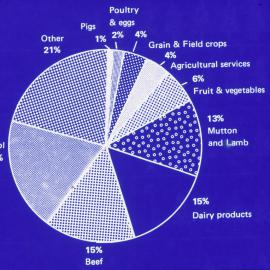 Farm output types by percentage